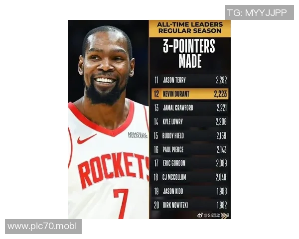 里程碑!杜兰特生涯三分命中数超越卡特,升至历史第十